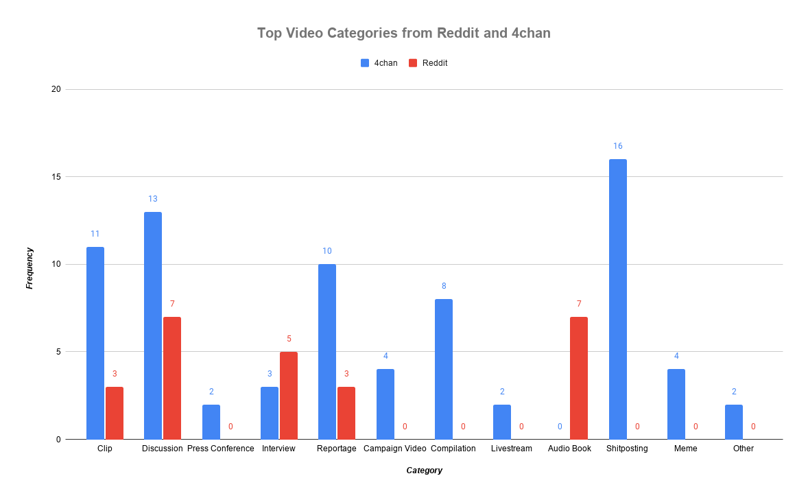 Top Video Categories from Reddit and 4chan.png